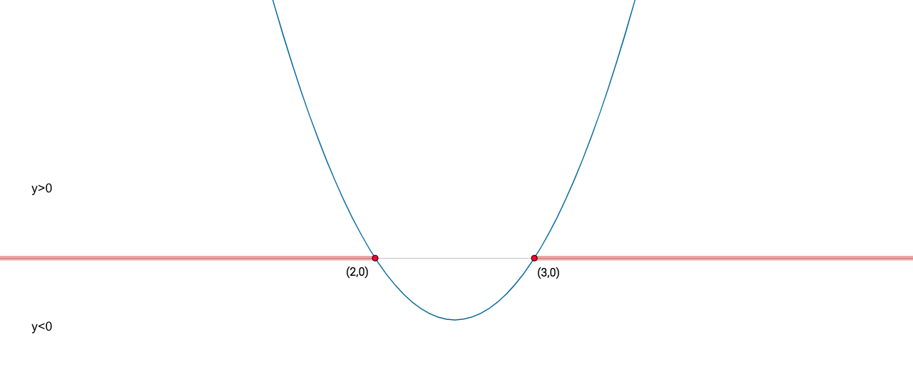 parabola disequazioni secondo grado