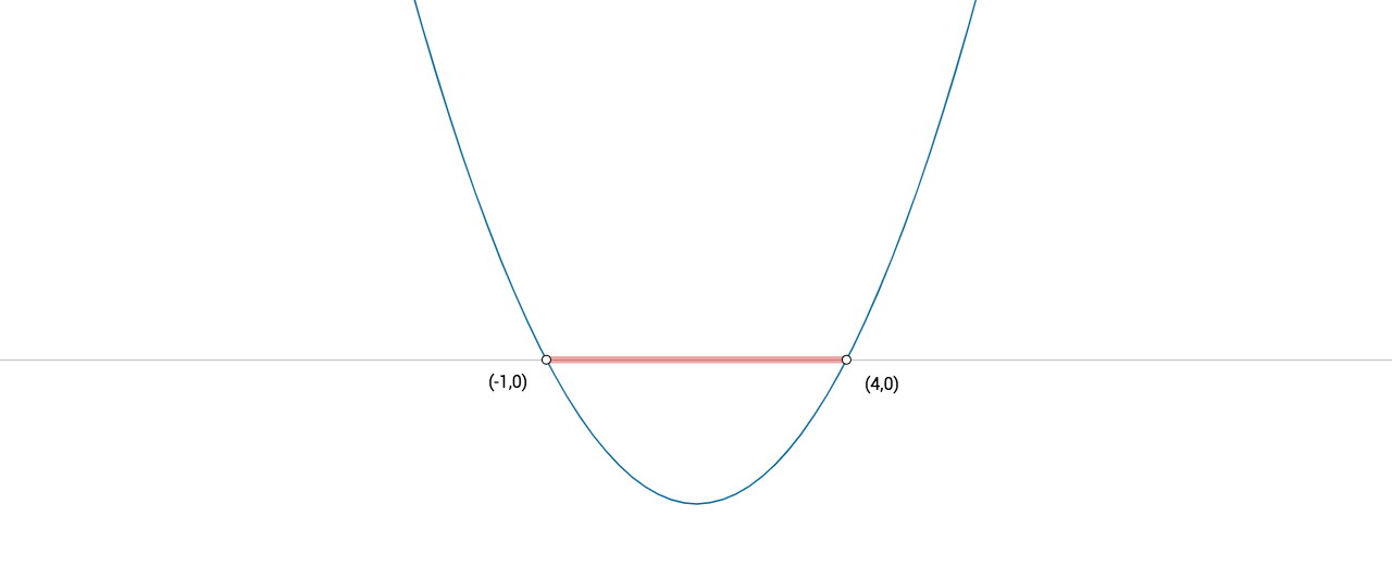 parabola disequazioni secondo grado