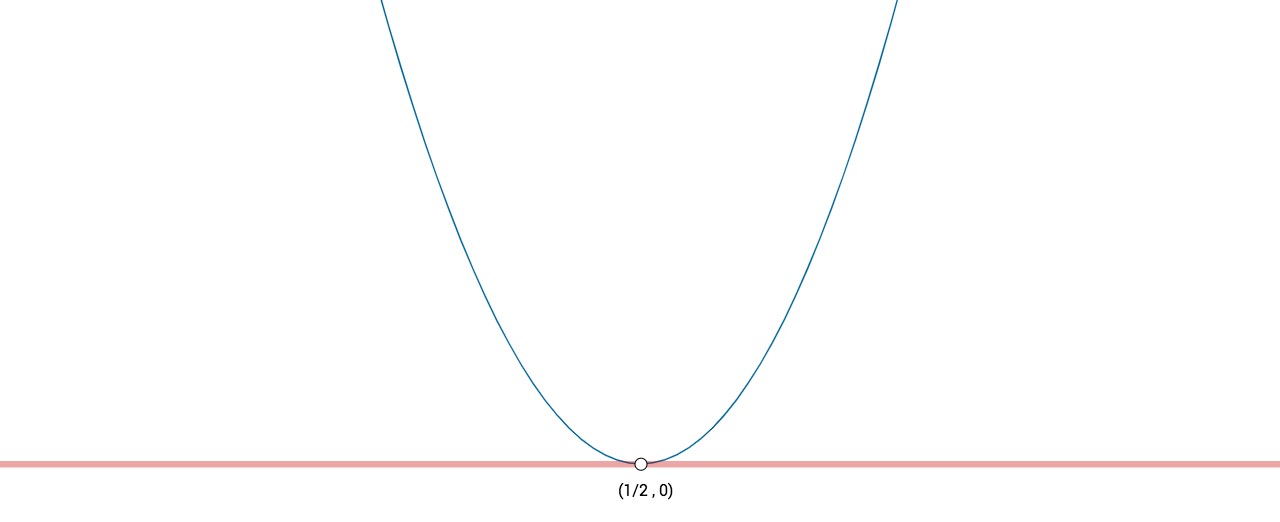 parabola disequazioni secondo grado